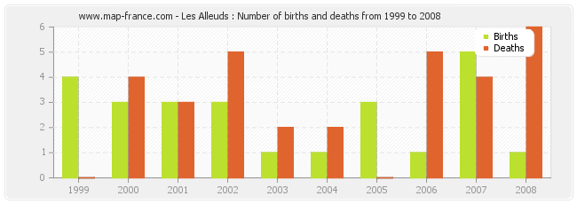Les Alleuds : Number of births and deaths from 1999 to 2008